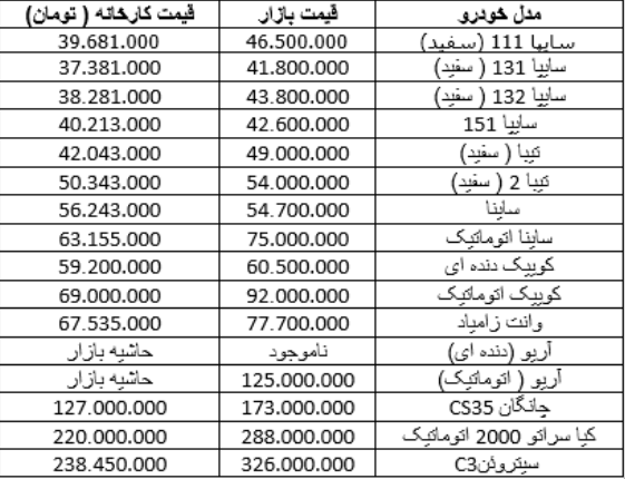 کاهش قیمت به خودروهای لوکس سایپا رسید